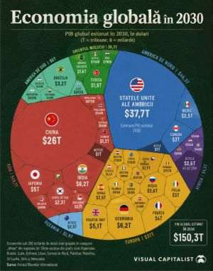Economia globală - proiectată la 150 trilioane dolari în 2030